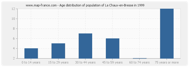 Age distribution of population of La Chaux-en-Bresse in 1999